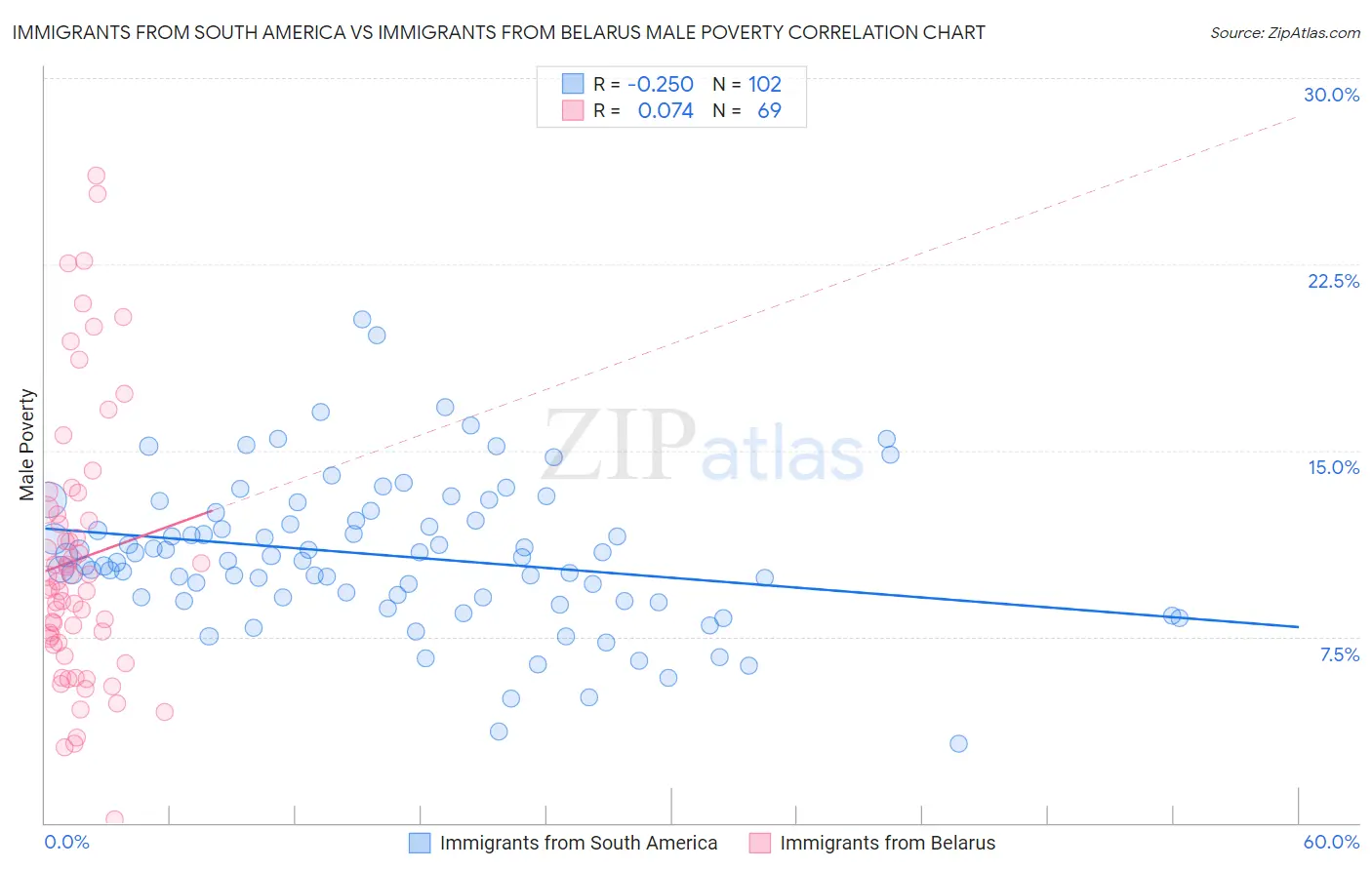 Immigrants from South America vs Immigrants from Belarus Male Poverty