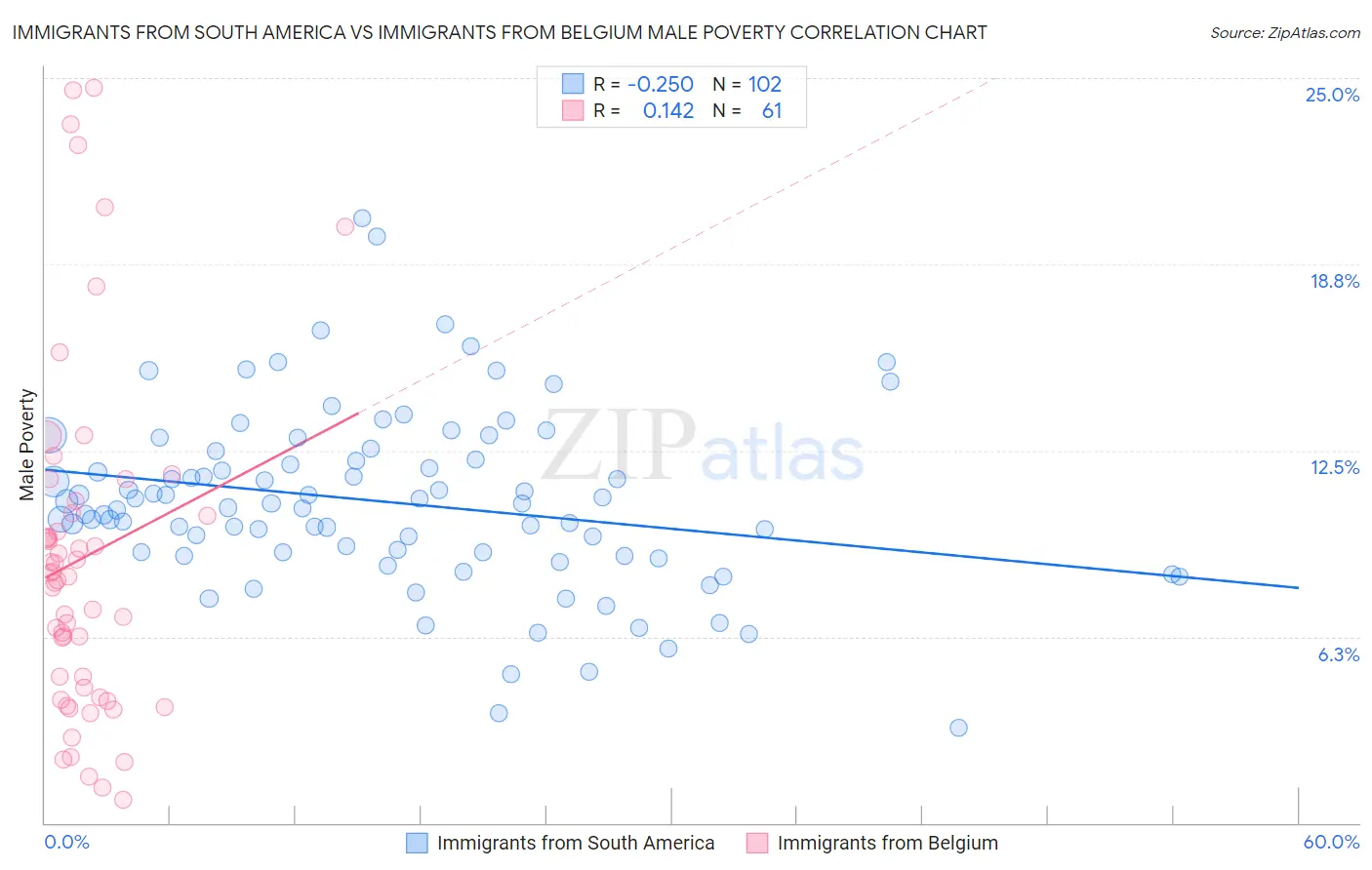 Immigrants from South America vs Immigrants from Belgium Male Poverty