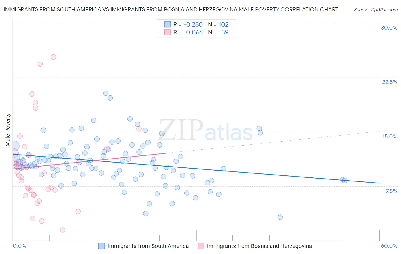Immigrants from South America vs Immigrants from Bosnia and Herzegovina Male Poverty