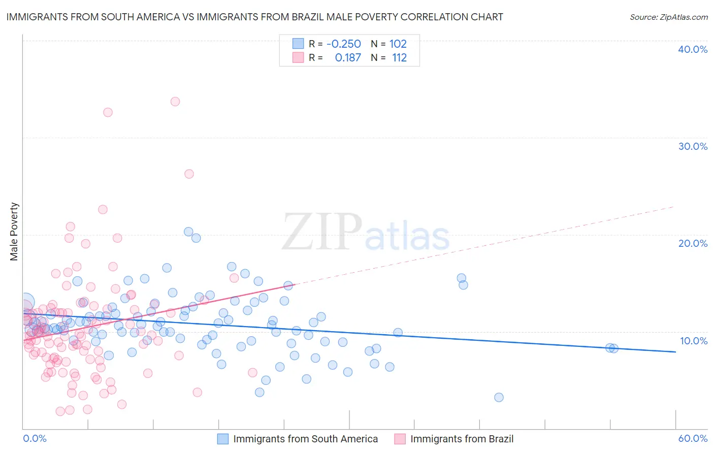 Immigrants from South America vs Immigrants from Brazil Male Poverty