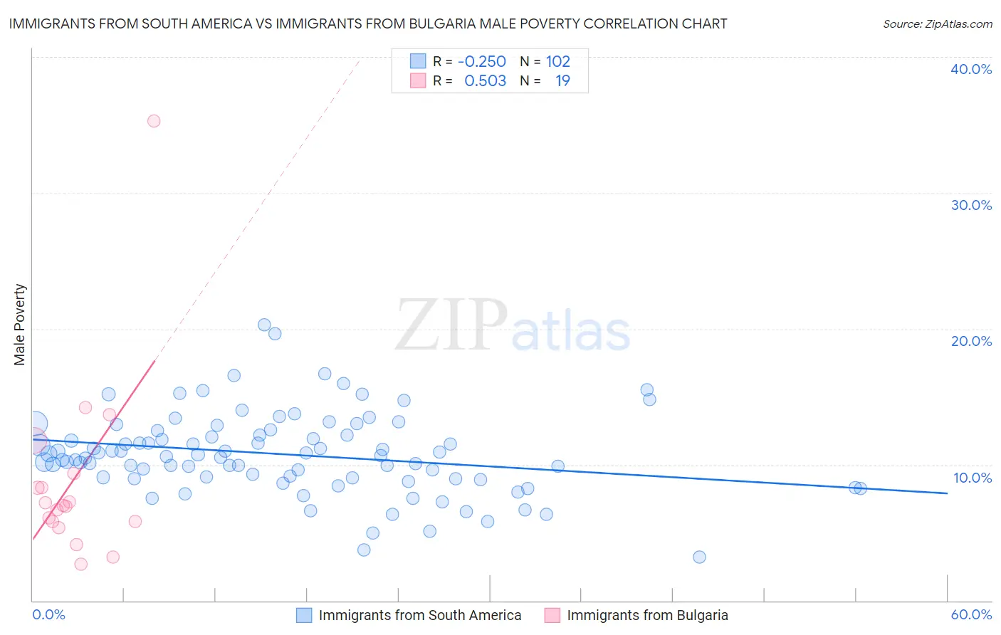 Immigrants from South America vs Immigrants from Bulgaria Male Poverty