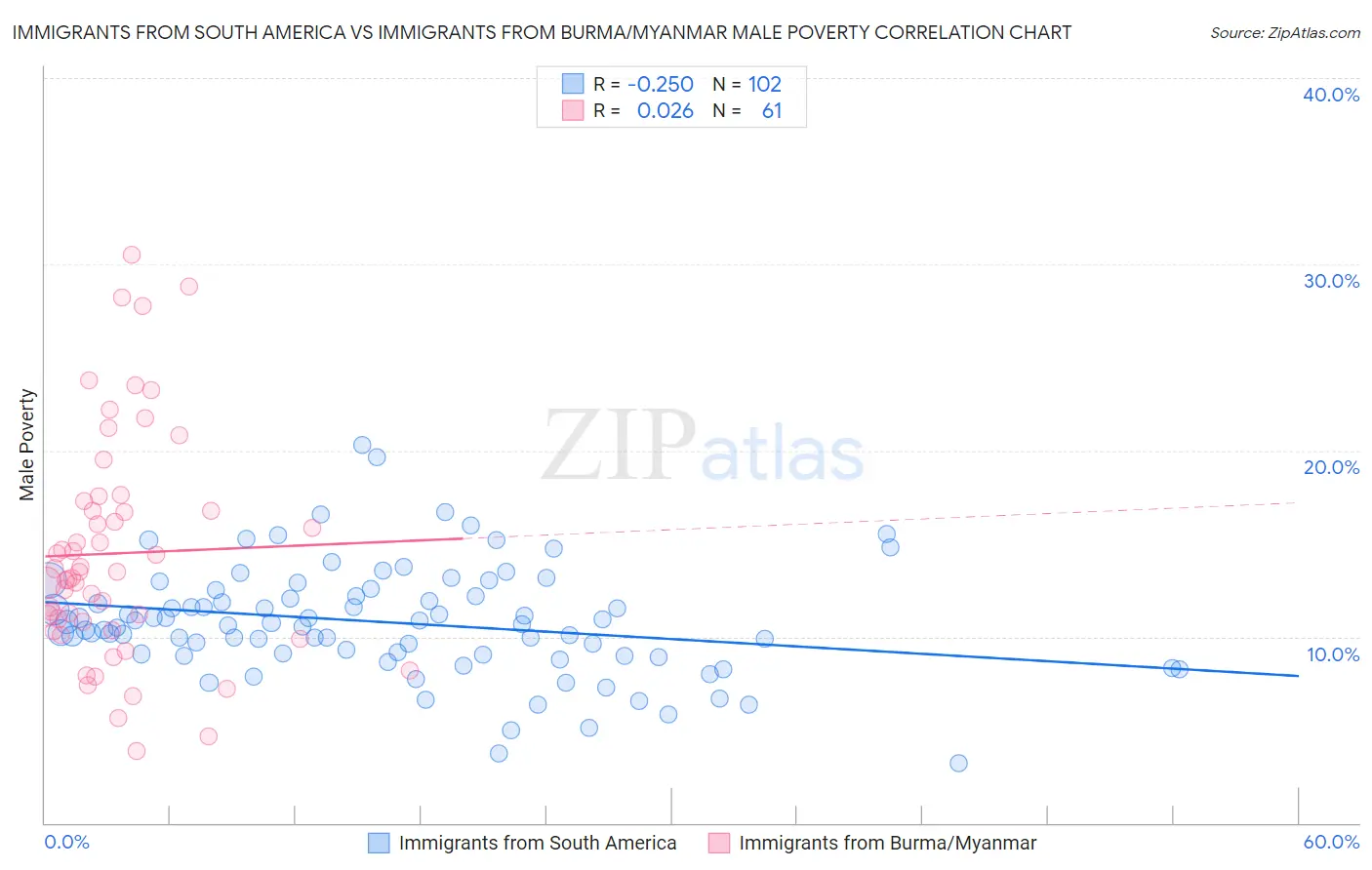 Immigrants from South America vs Immigrants from Burma/Myanmar Male Poverty