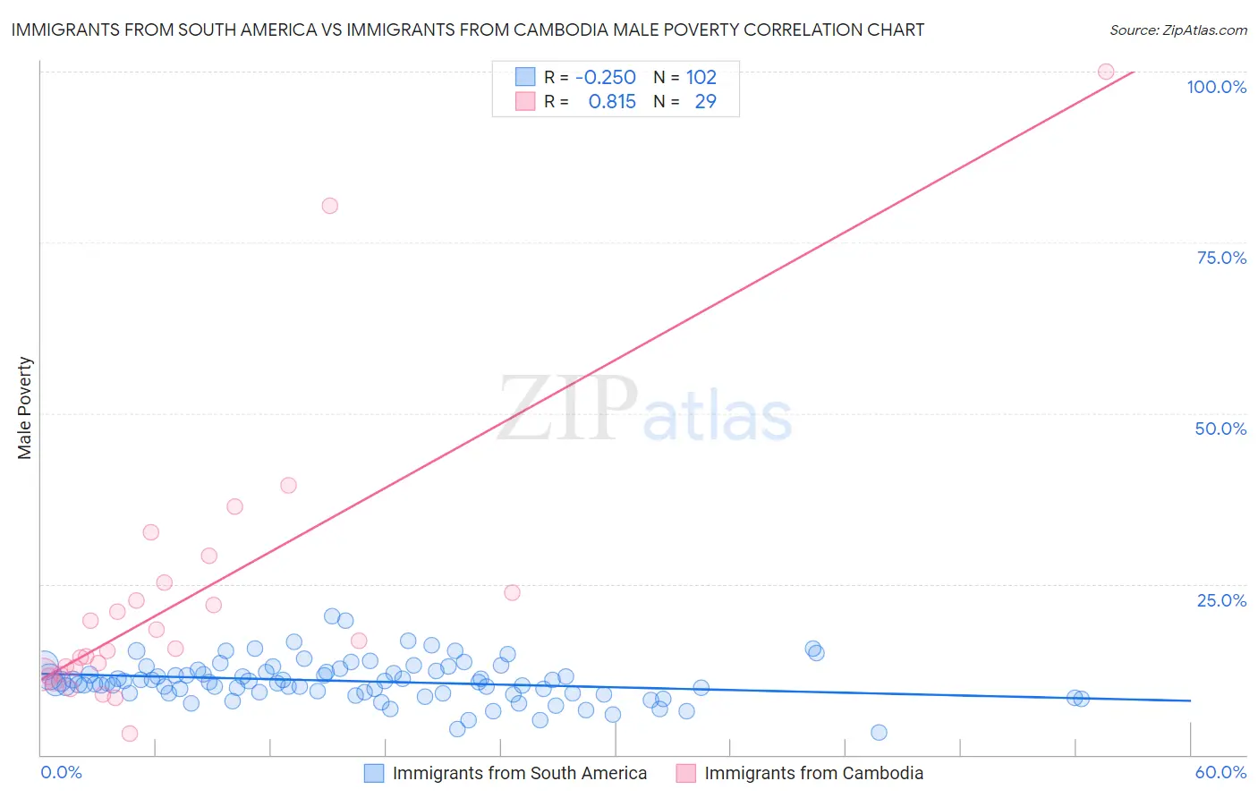 Immigrants from South America vs Immigrants from Cambodia Male Poverty