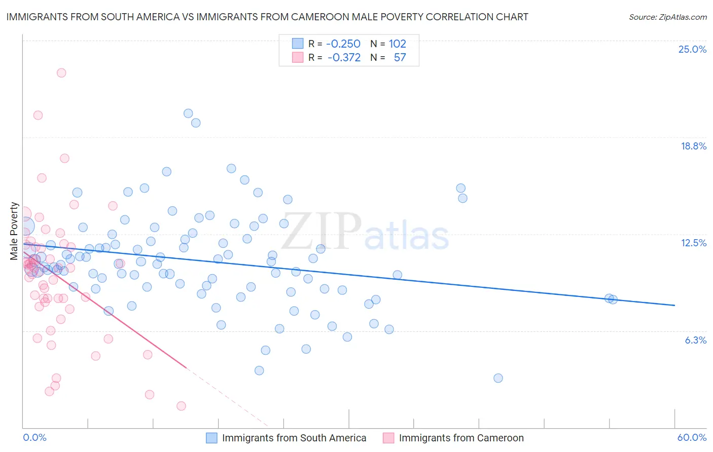 Immigrants from South America vs Immigrants from Cameroon Male Poverty