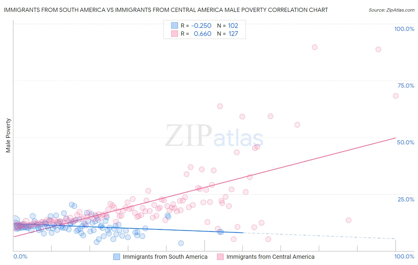 Immigrants from South America vs Immigrants from Central America Male Poverty