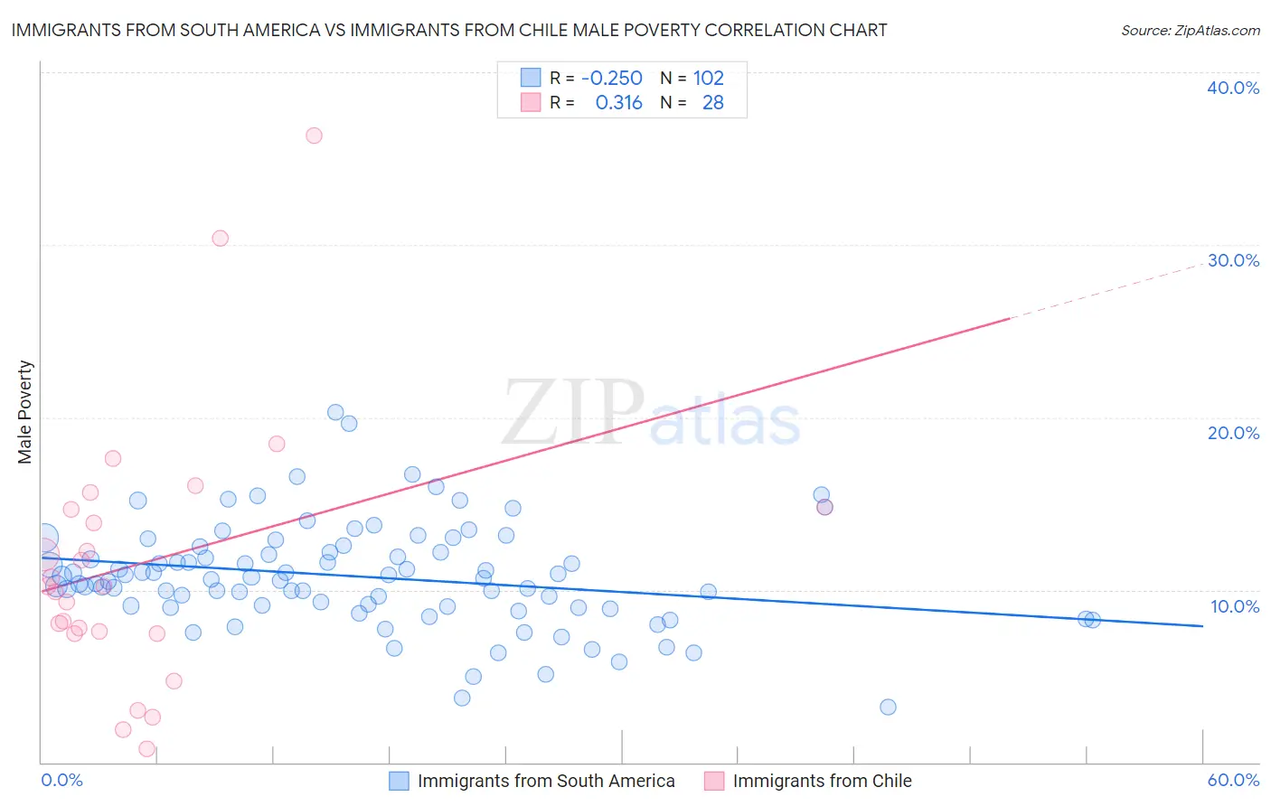 Immigrants from South America vs Immigrants from Chile Male Poverty