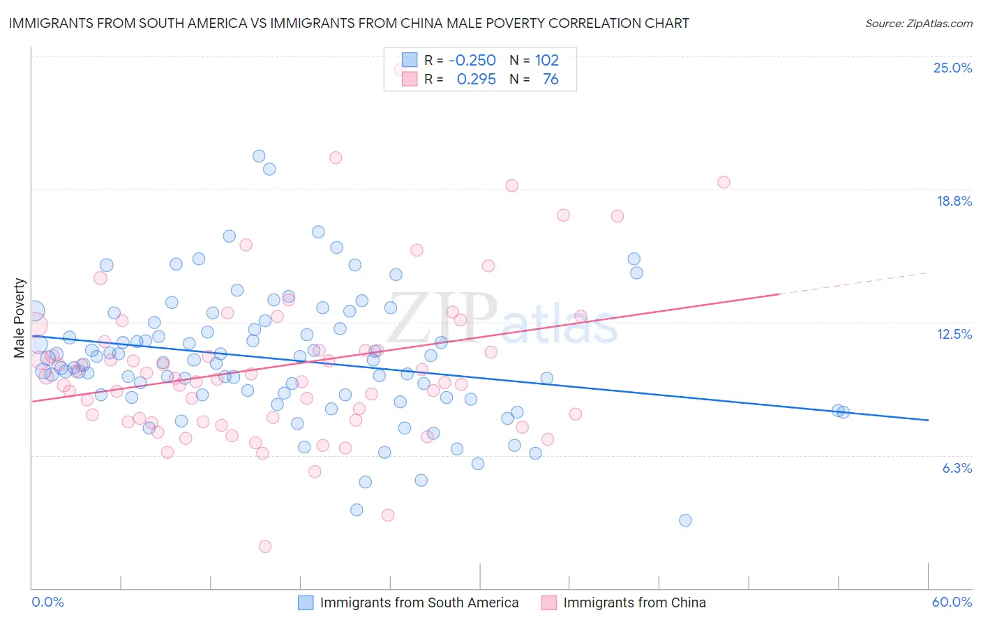 Immigrants from South America vs Immigrants from China Male Poverty