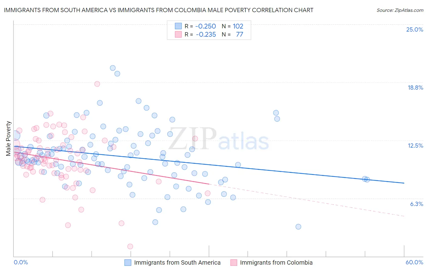 Immigrants from South America vs Immigrants from Colombia Male Poverty