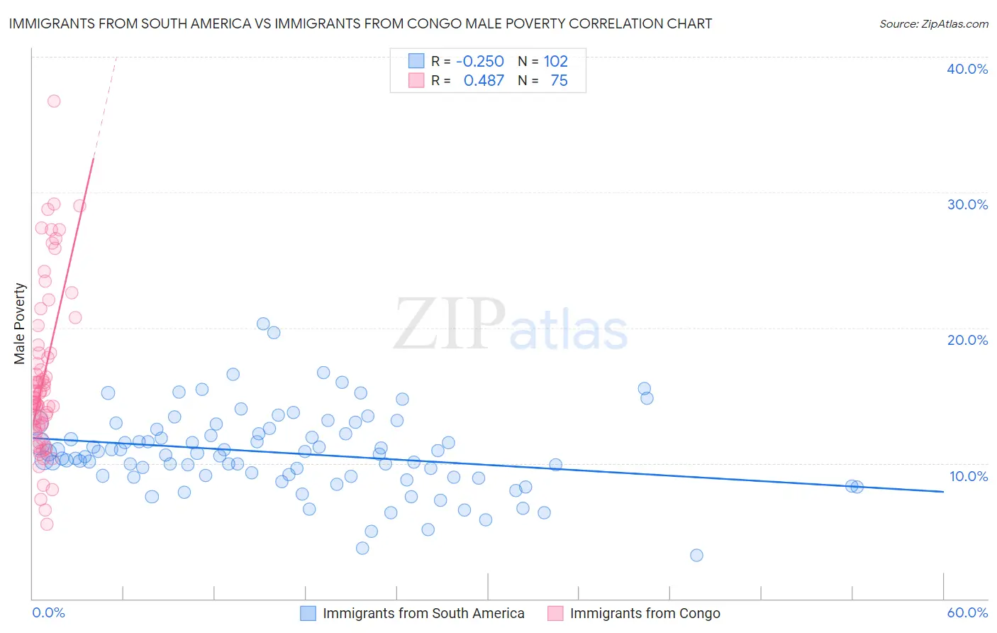 Immigrants from South America vs Immigrants from Congo Male Poverty