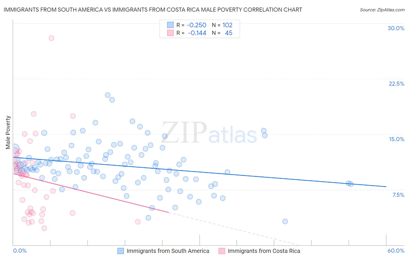 Immigrants from South America vs Immigrants from Costa Rica Male Poverty