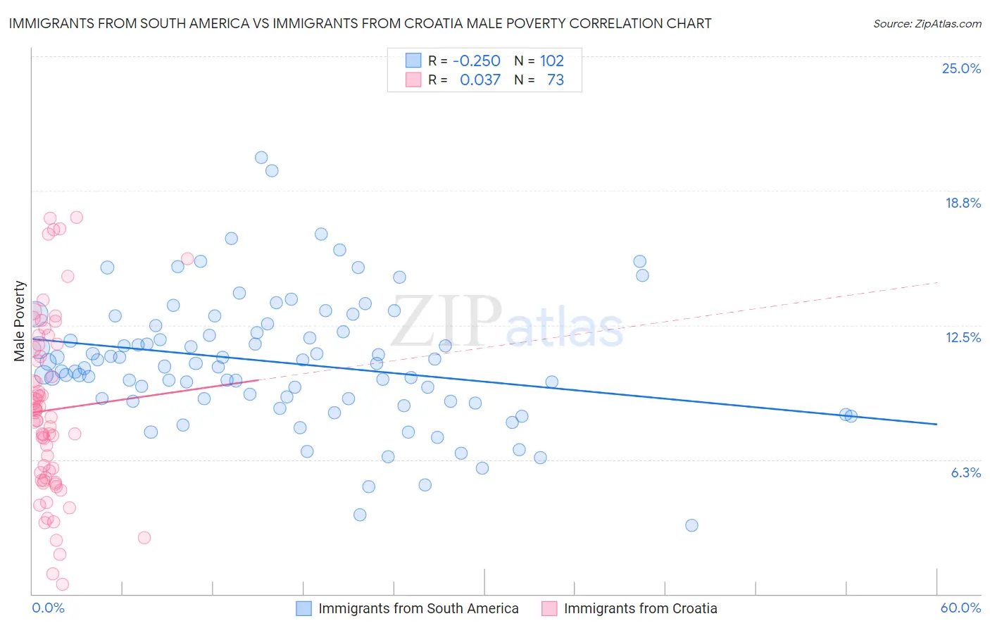 Immigrants from South America vs Immigrants from Croatia Male Poverty
