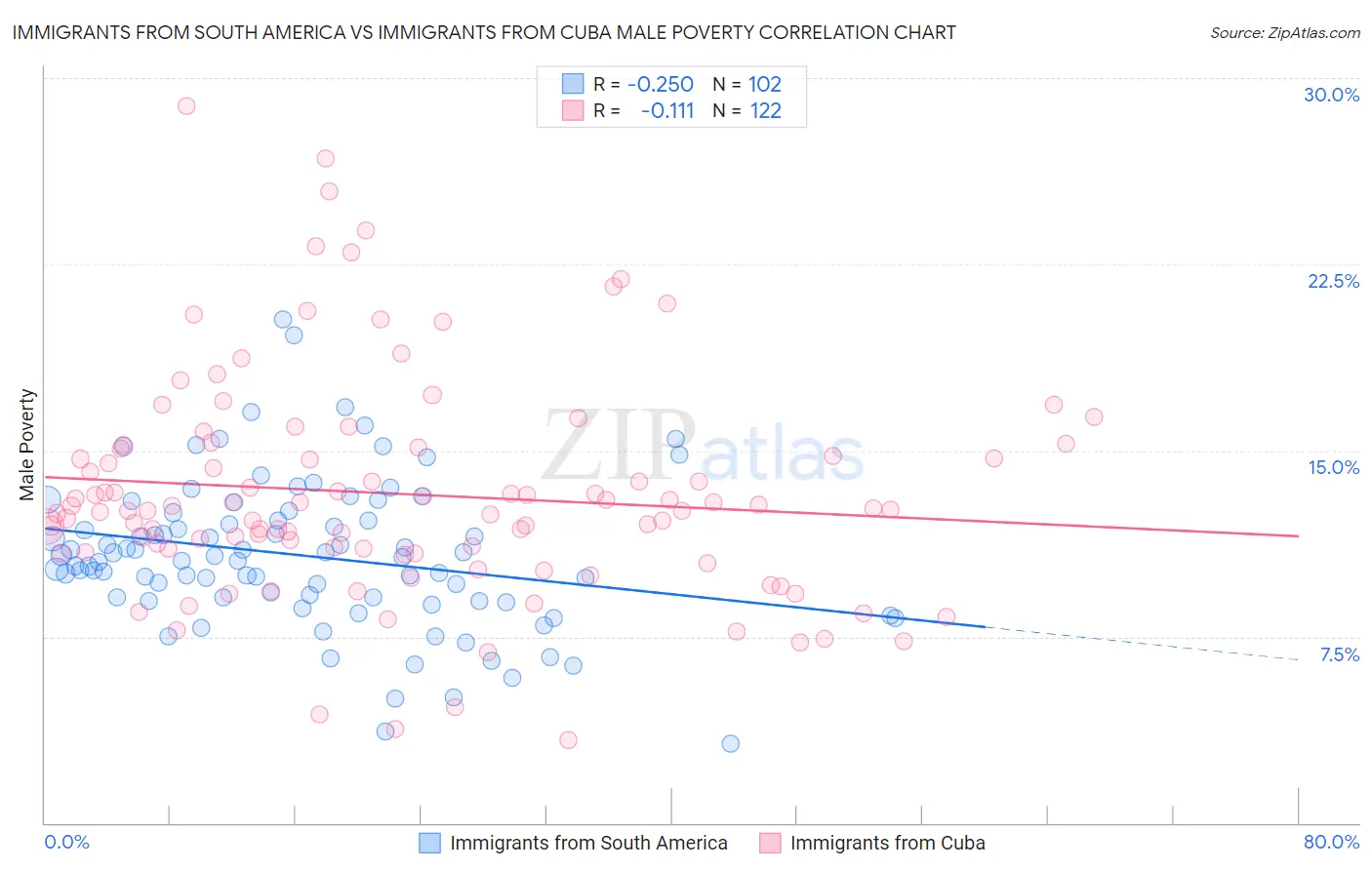 Immigrants from South America vs Immigrants from Cuba Male Poverty