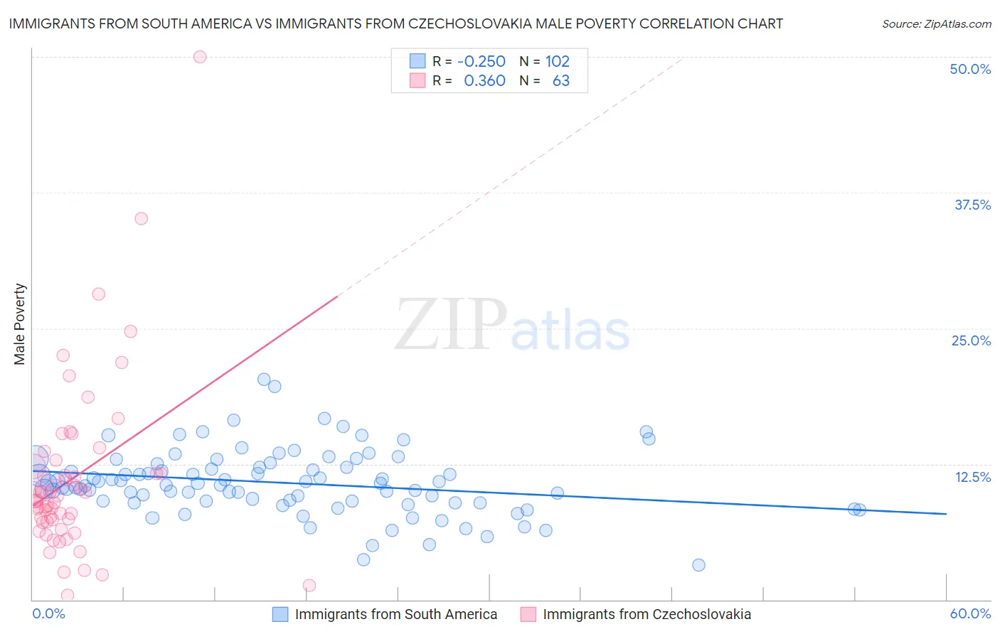 Immigrants from South America vs Immigrants from Czechoslovakia Male Poverty