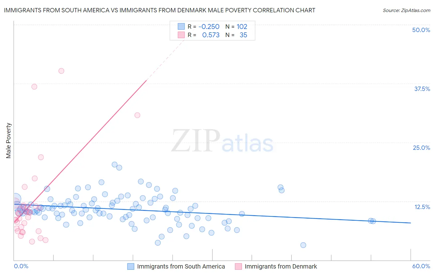 Immigrants from South America vs Immigrants from Denmark Male Poverty