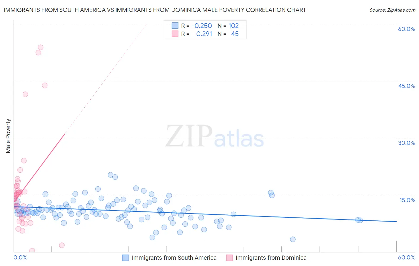 Immigrants from South America vs Immigrants from Dominica Male Poverty