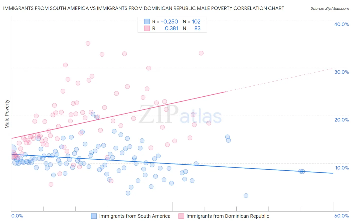 Immigrants from South America vs Immigrants from Dominican Republic Male Poverty