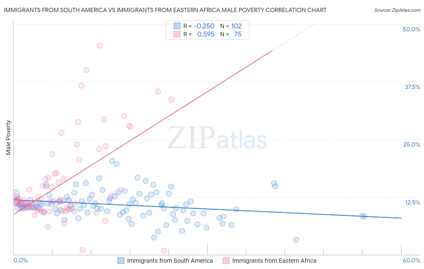 Immigrants from South America vs Immigrants from Eastern Africa Male Poverty