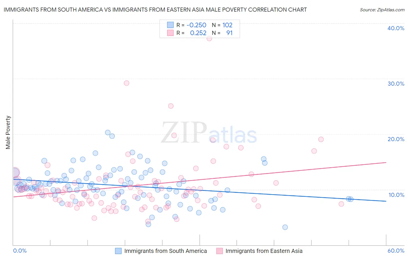 Immigrants from South America vs Immigrants from Eastern Asia Male Poverty