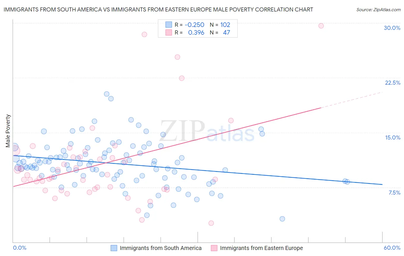 Immigrants from South America vs Immigrants from Eastern Europe Male Poverty