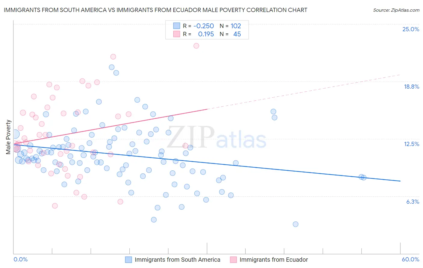 Immigrants from South America vs Immigrants from Ecuador Male Poverty