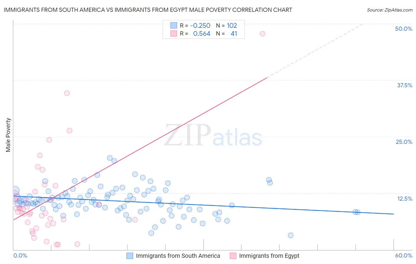 Immigrants from South America vs Immigrants from Egypt Male Poverty