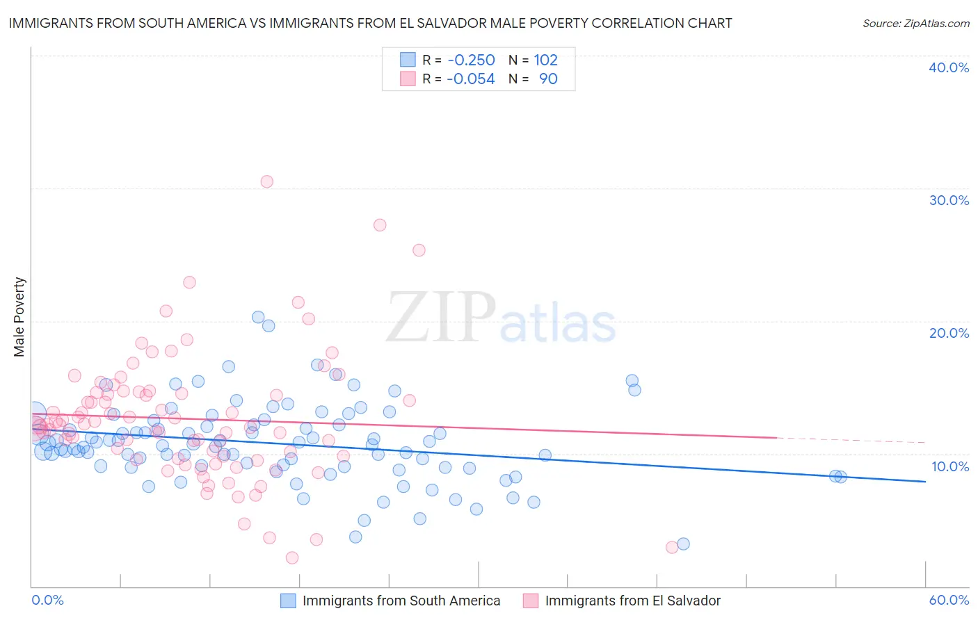 Immigrants from South America vs Immigrants from El Salvador Male Poverty