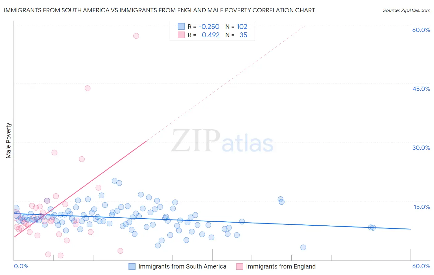 Immigrants from South America vs Immigrants from England Male Poverty