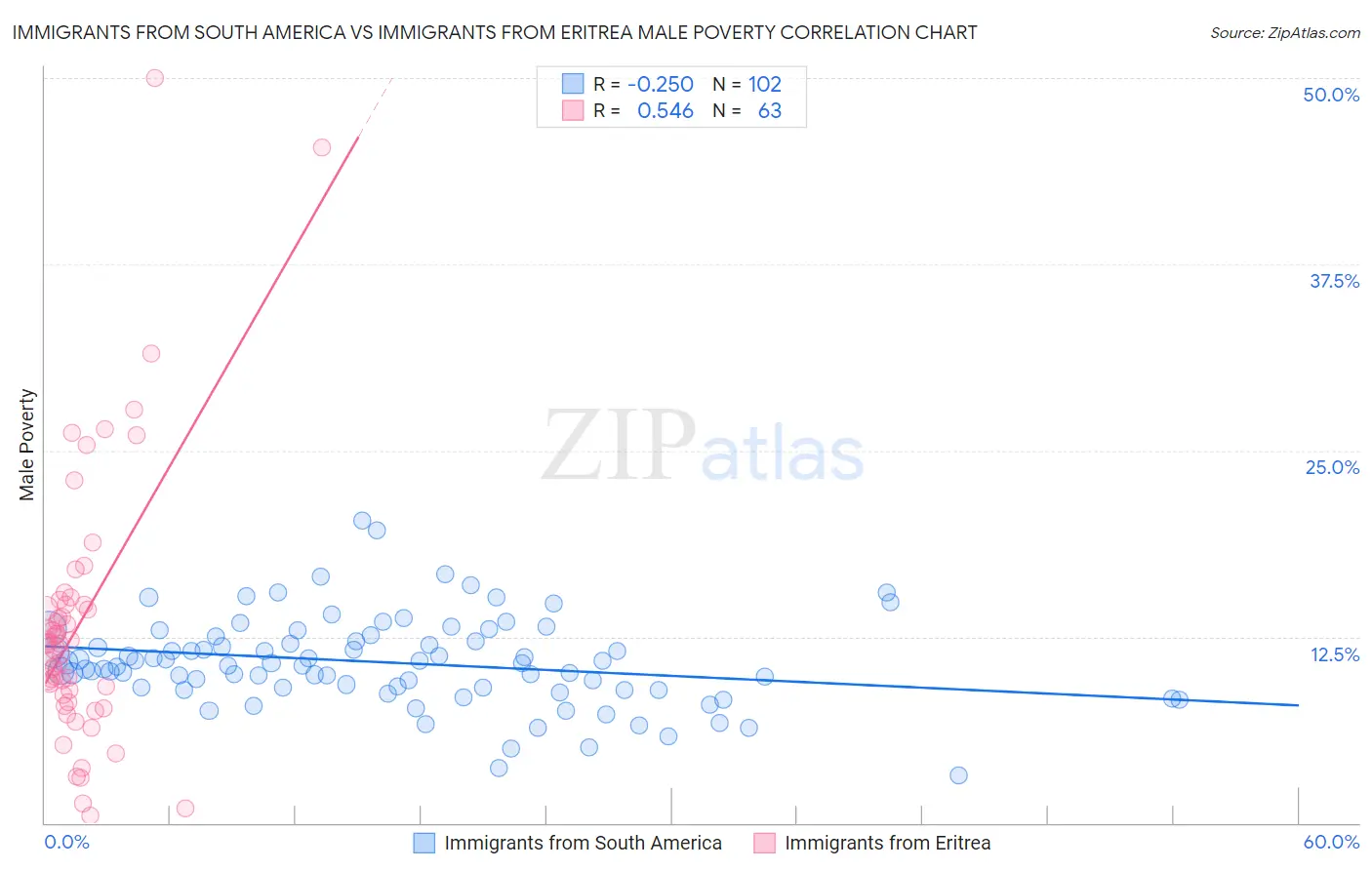 Immigrants from South America vs Immigrants from Eritrea Male Poverty