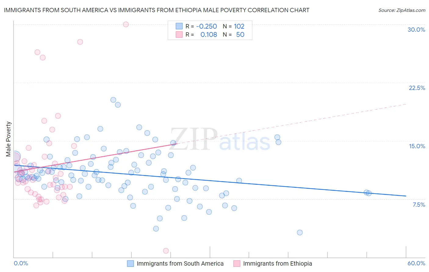 Immigrants from South America vs Immigrants from Ethiopia Male Poverty