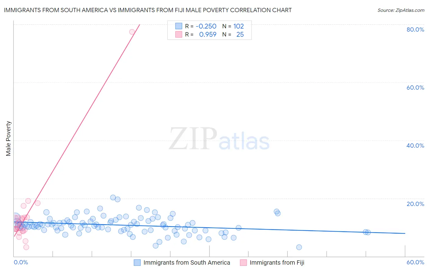 Immigrants from South America vs Immigrants from Fiji Male Poverty