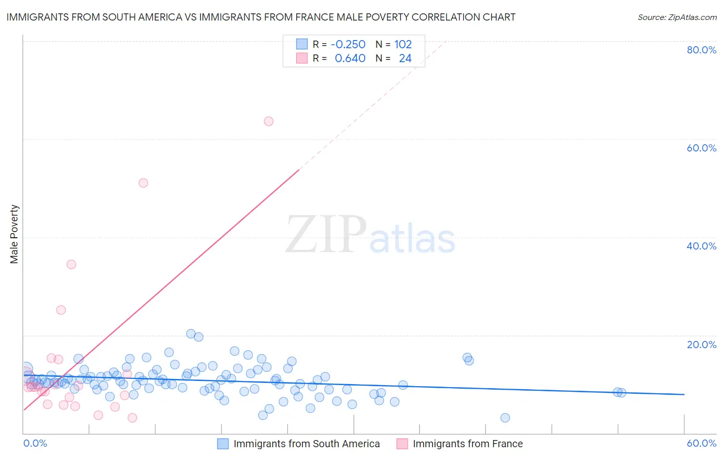 Immigrants from South America vs Immigrants from France Male Poverty