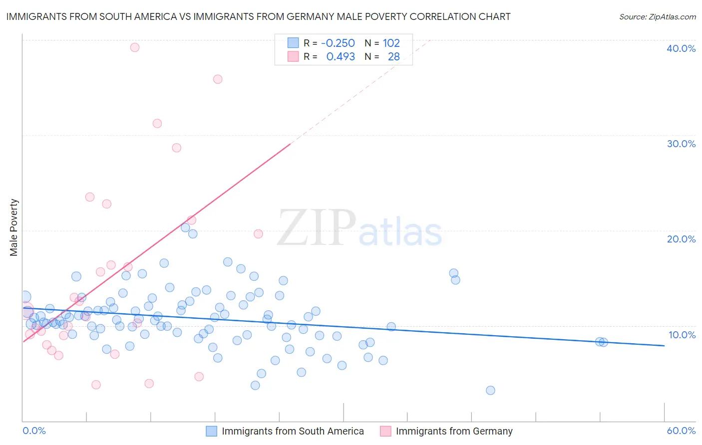 Immigrants from South America vs Immigrants from Germany Male Poverty