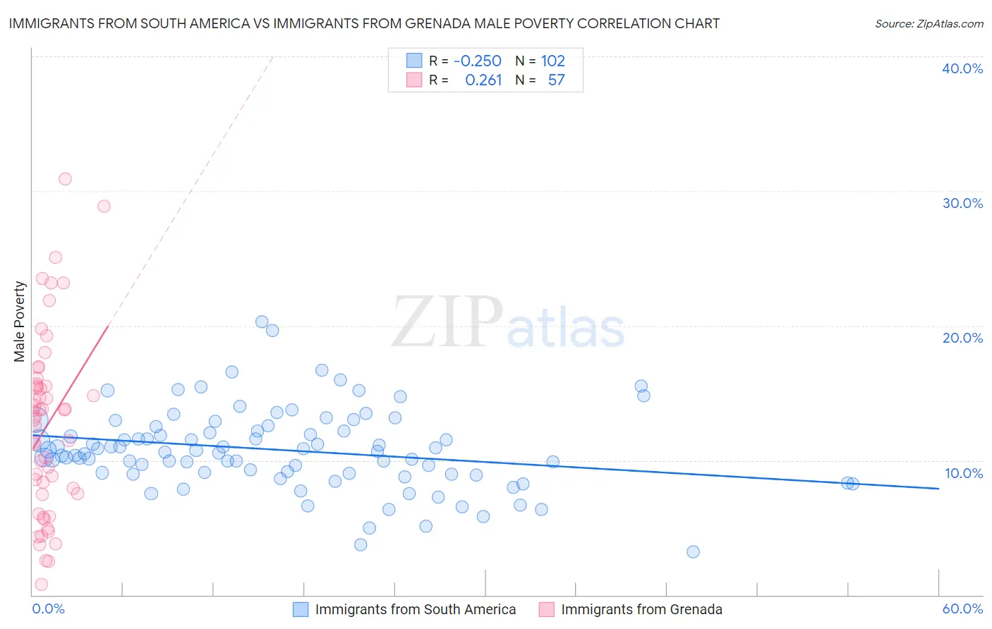 Immigrants from South America vs Immigrants from Grenada Male Poverty