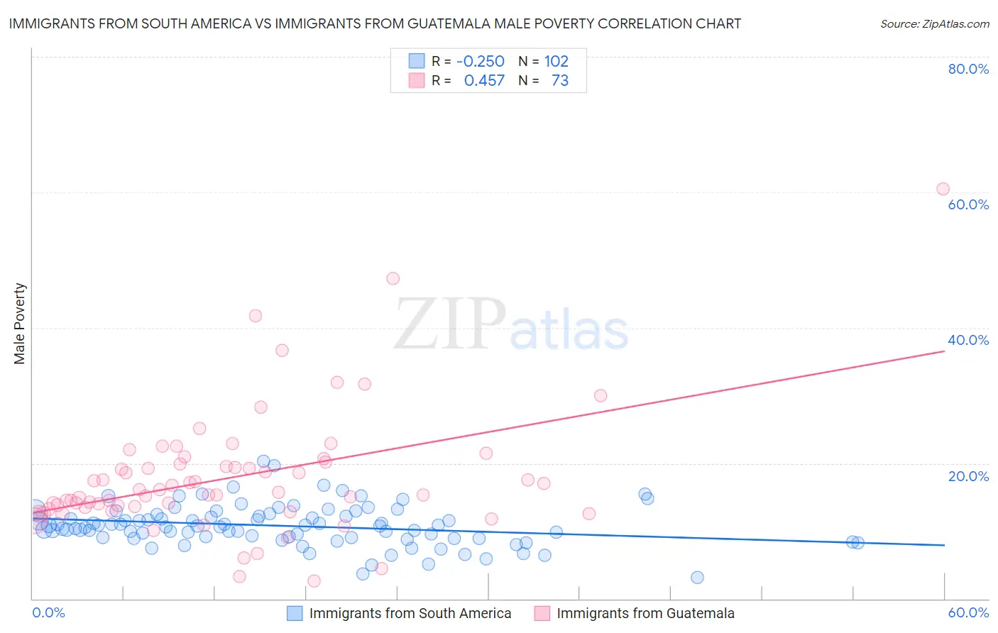 Immigrants from South America vs Immigrants from Guatemala Male Poverty
