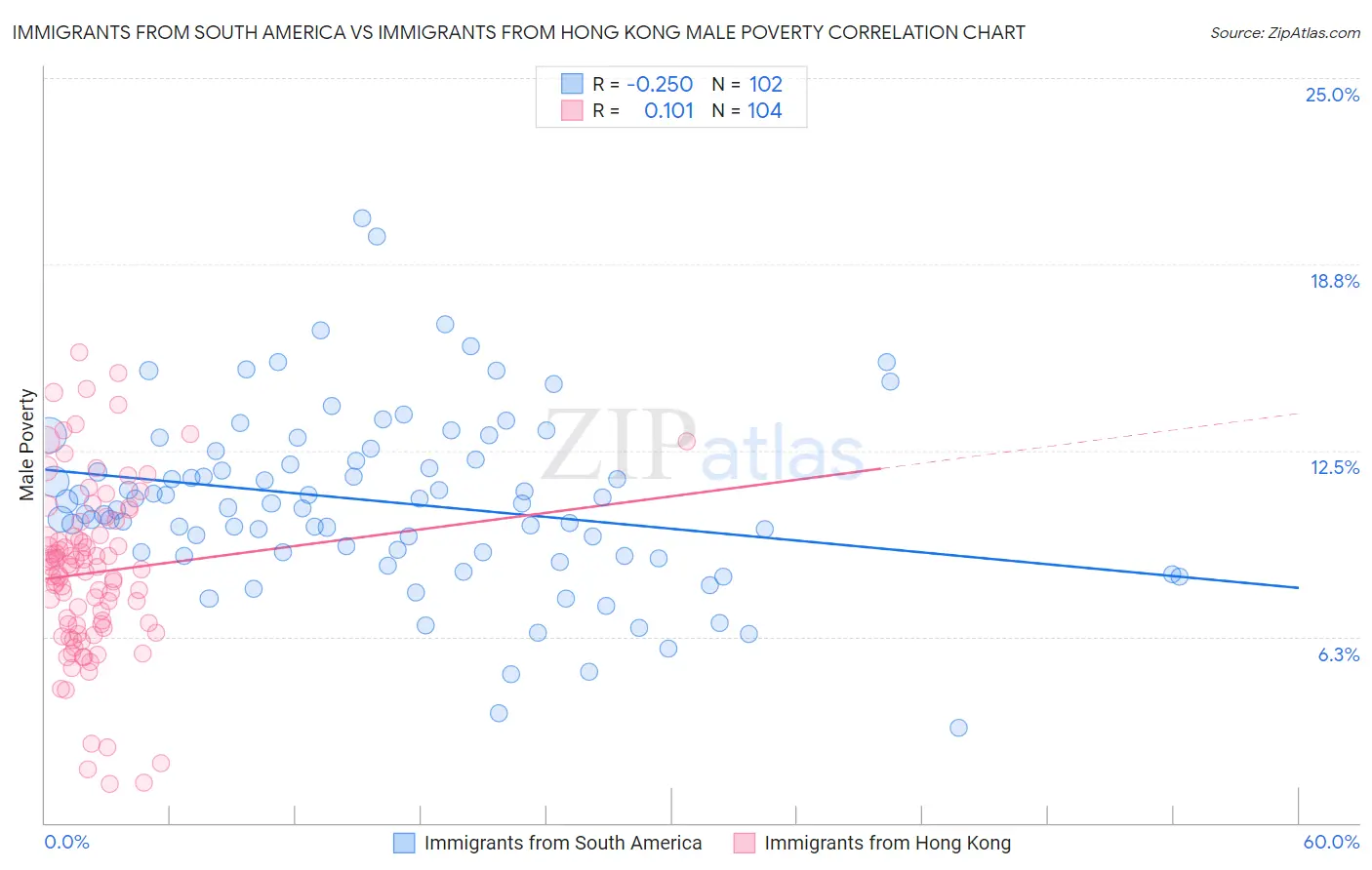 Immigrants from South America vs Immigrants from Hong Kong Male Poverty