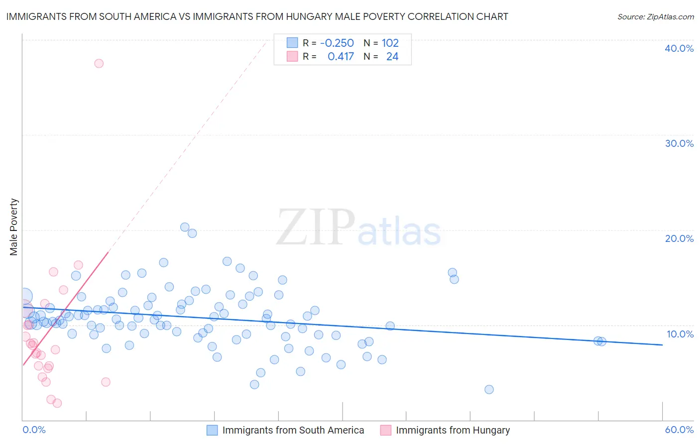 Immigrants from South America vs Immigrants from Hungary Male Poverty