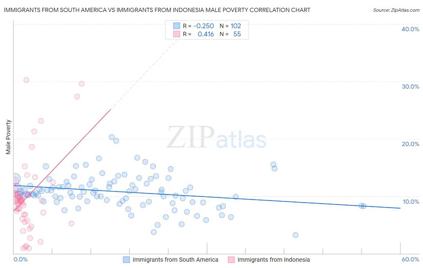 Immigrants from South America vs Immigrants from Indonesia Male Poverty