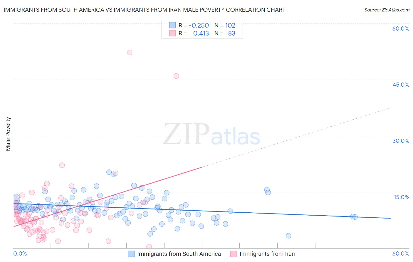 Immigrants from South America vs Immigrants from Iran Male Poverty