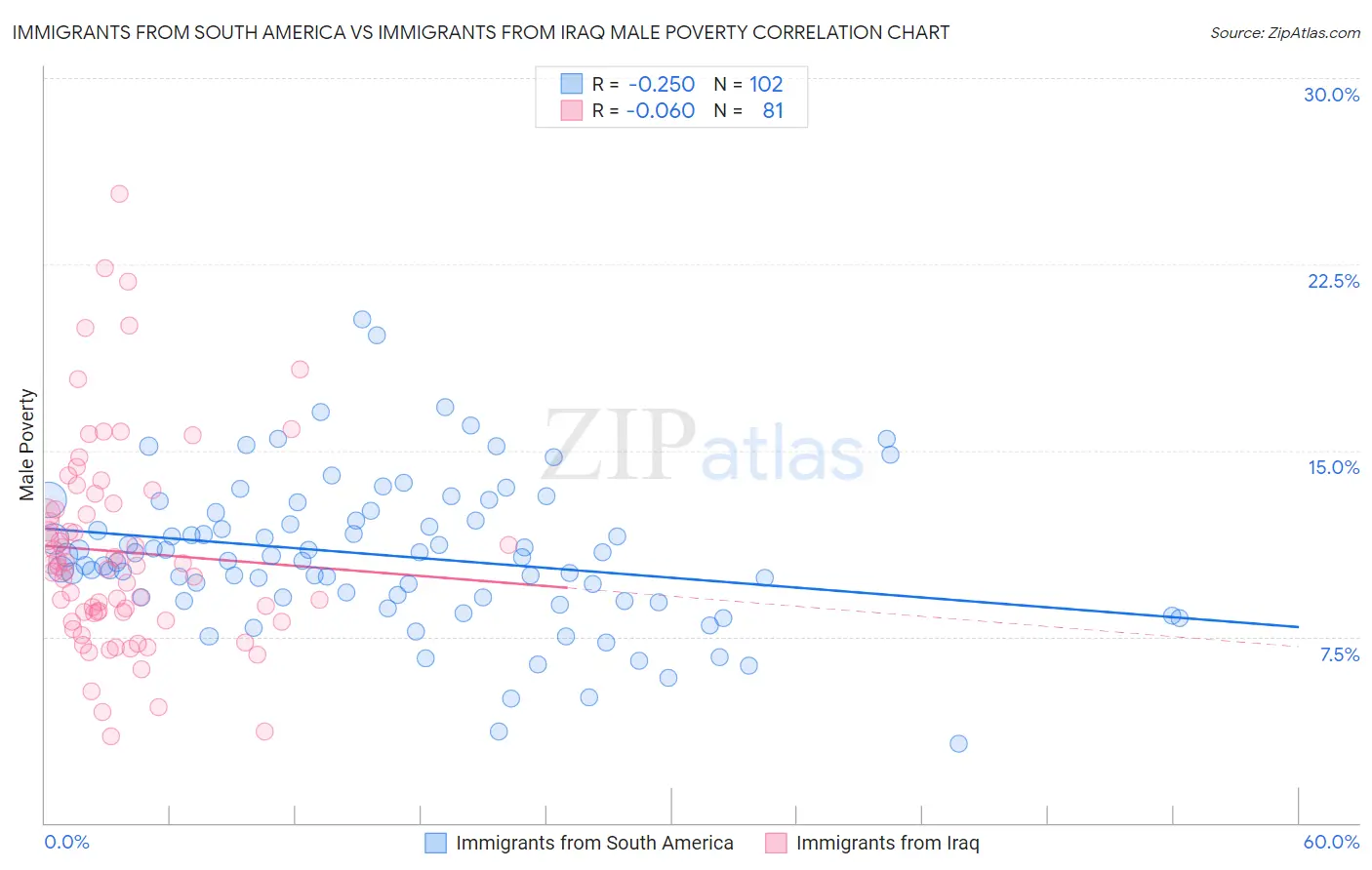 Immigrants from South America vs Immigrants from Iraq Male Poverty