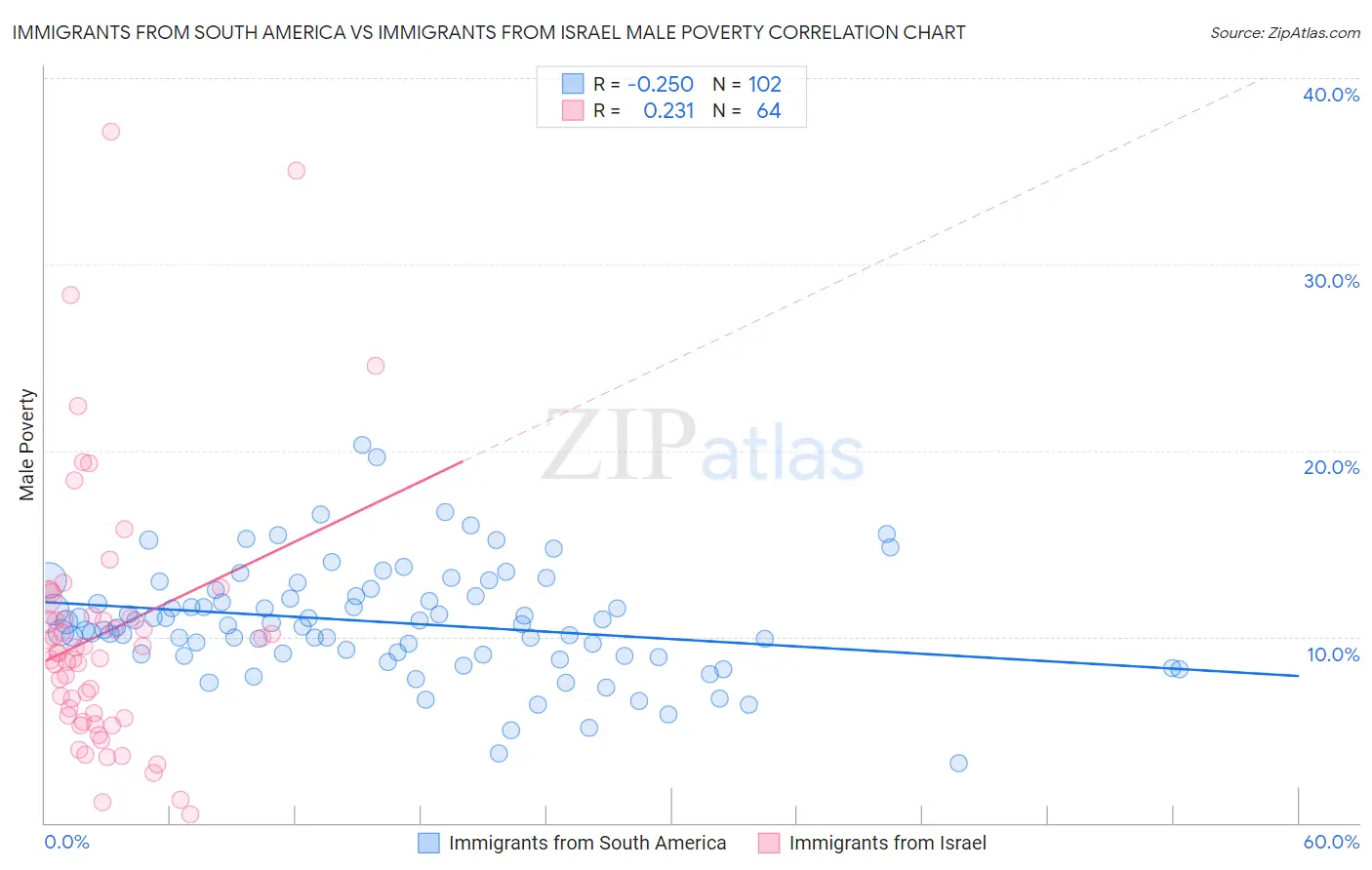 Immigrants from South America vs Immigrants from Israel Male Poverty