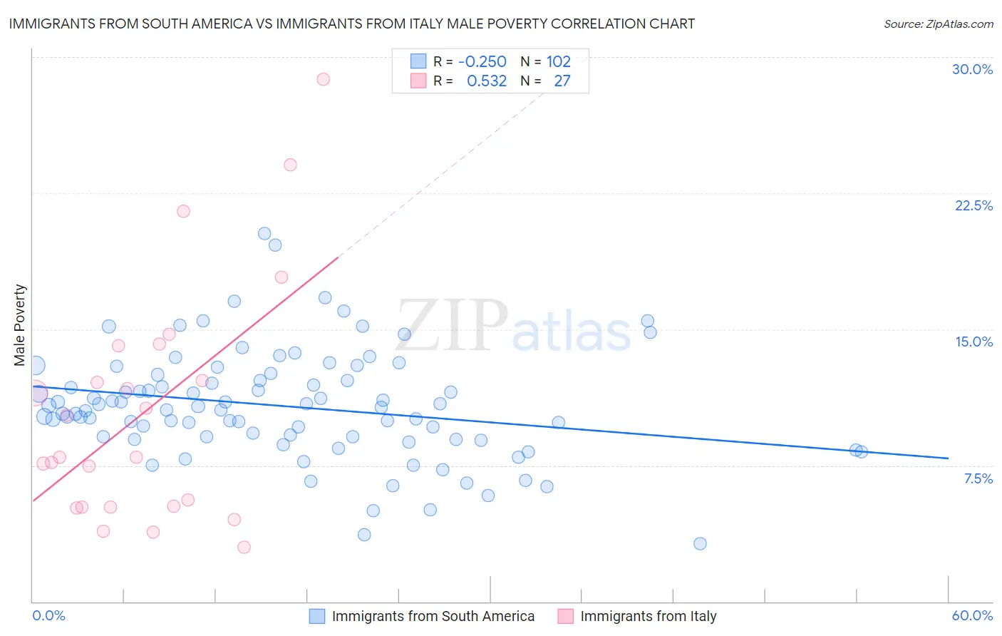 Immigrants from South America vs Immigrants from Italy Male Poverty