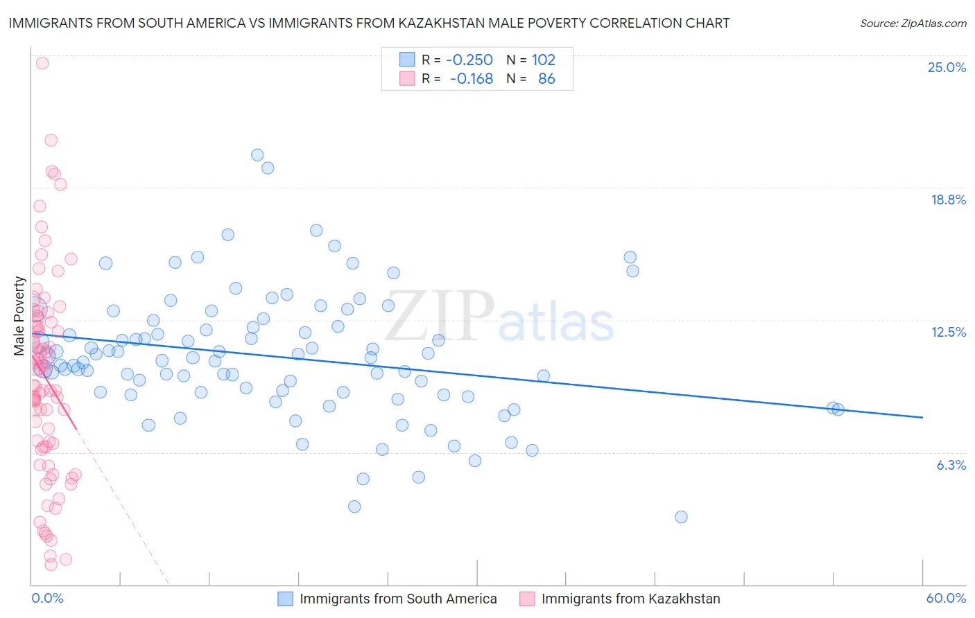 Immigrants from South America vs Immigrants from Kazakhstan Male Poverty