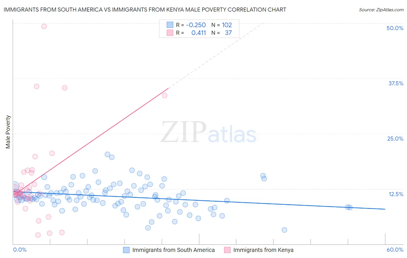 Immigrants from South America vs Immigrants from Kenya Male Poverty