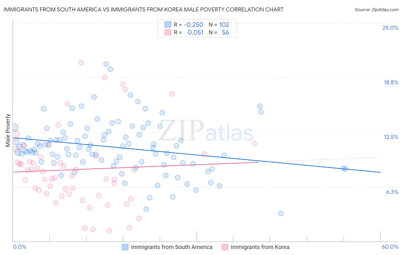 Immigrants from South America vs Immigrants from Korea Male Poverty