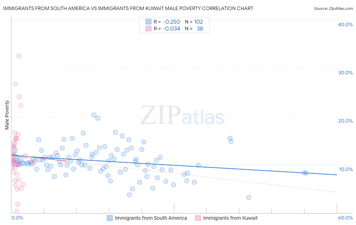 Immigrants from South America vs Immigrants from Kuwait Male Poverty