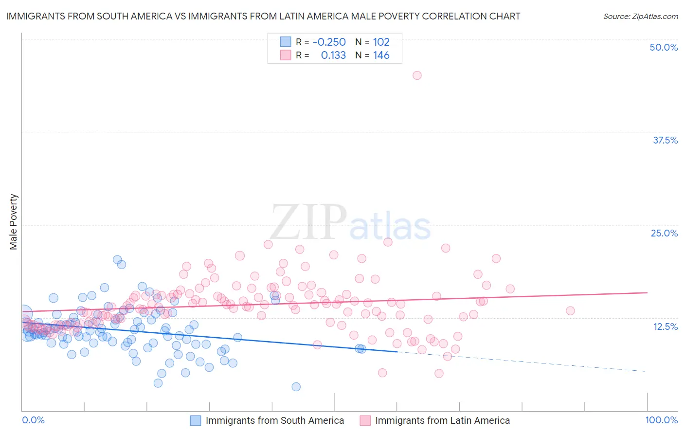 Immigrants from South America vs Immigrants from Latin America Male Poverty