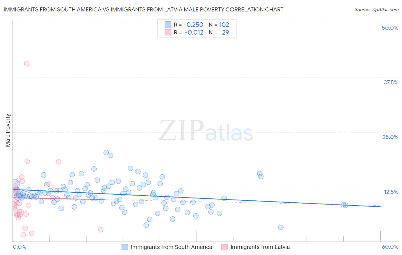 Immigrants from South America vs Immigrants from Latvia Male Poverty