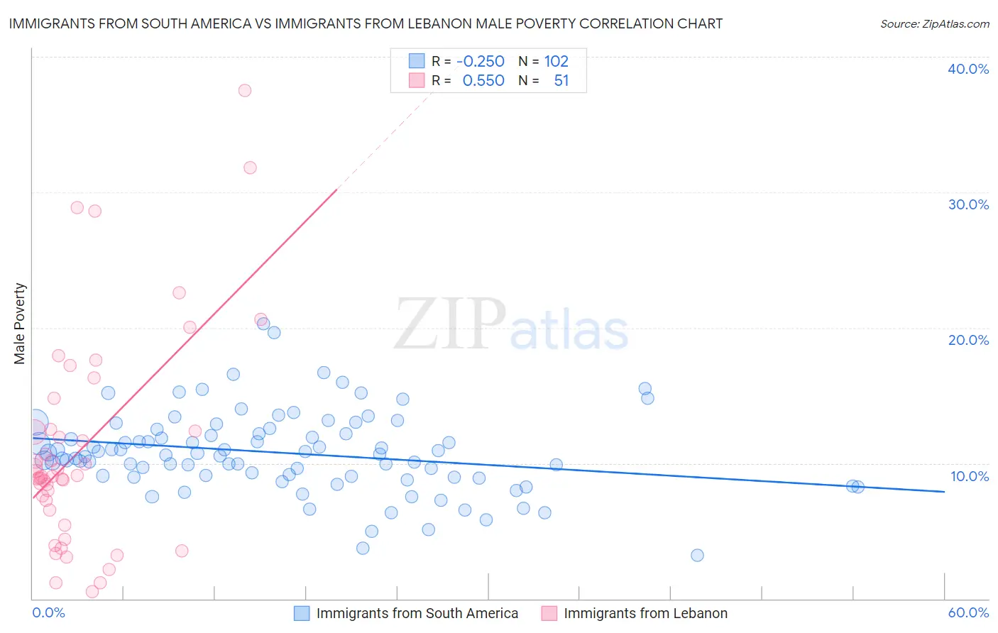 Immigrants from South America vs Immigrants from Lebanon Male Poverty