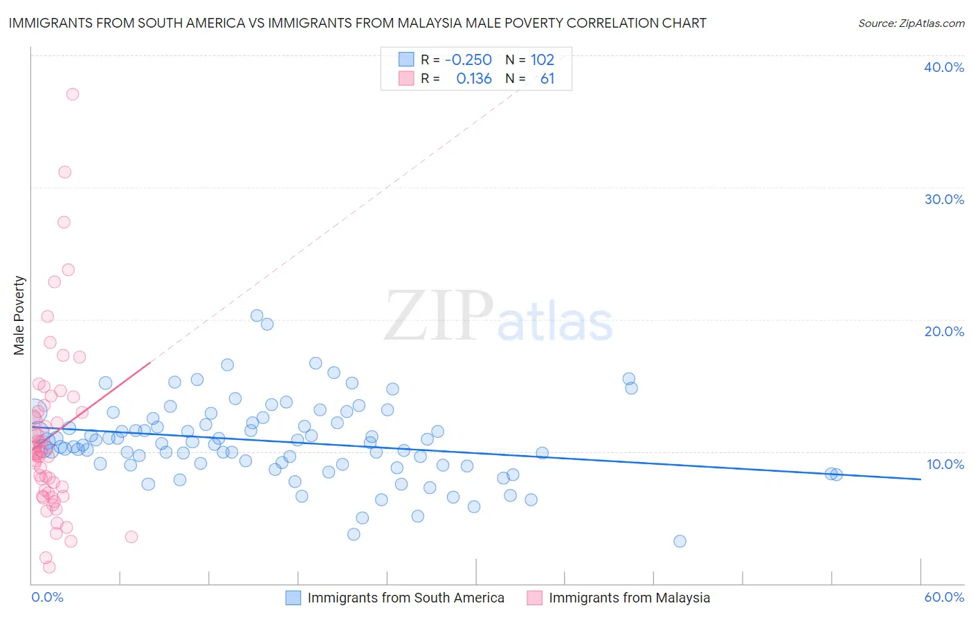 Immigrants from South America vs Immigrants from Malaysia Male Poverty