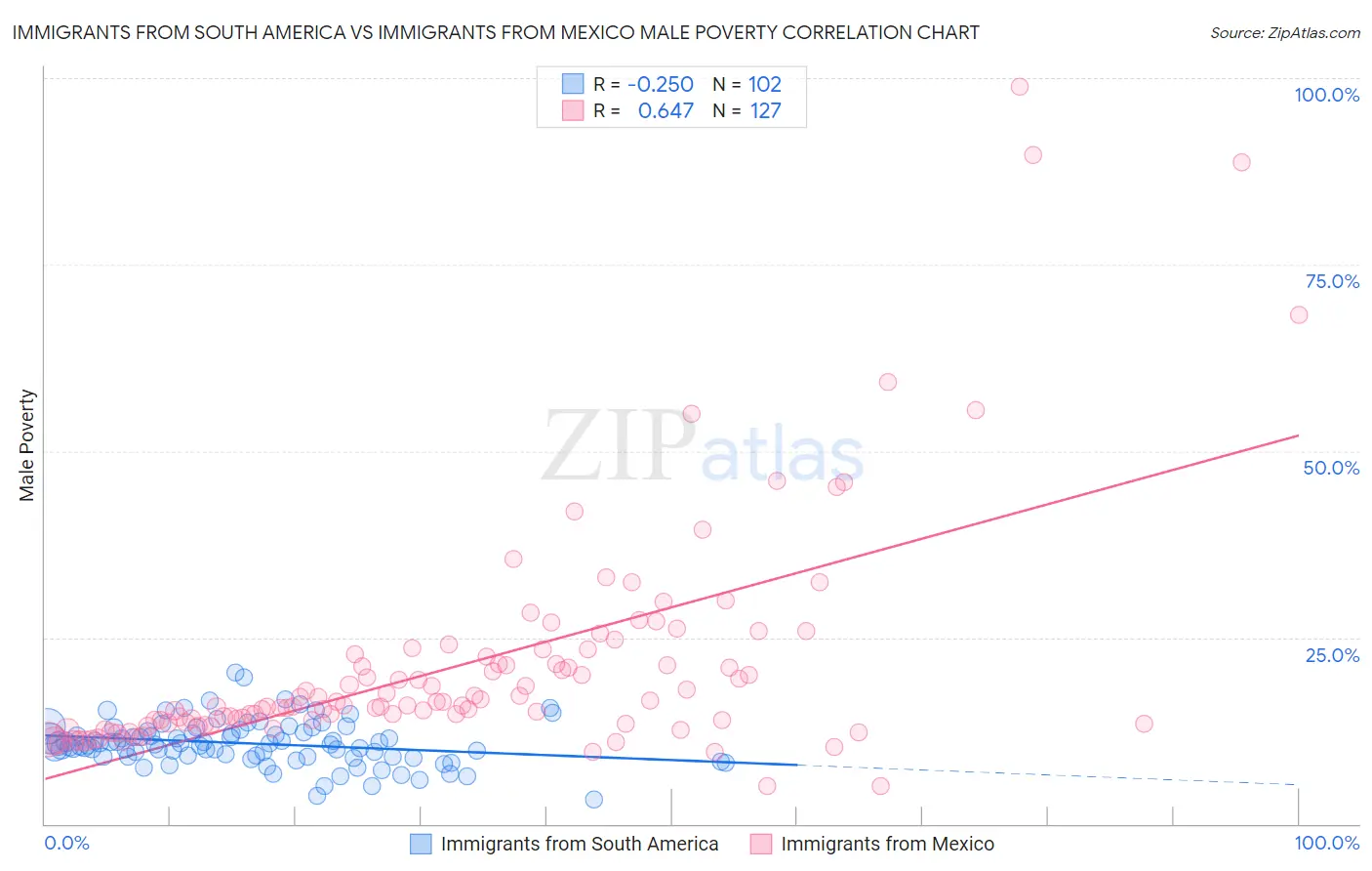 Immigrants from South America vs Immigrants from Mexico Male Poverty